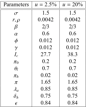 Table I.1: Parameters of the model. (Period 1 month)