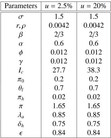 Table I.1: Parameters of the model. (Period 1 month)