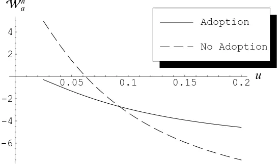 Figure I.4: Skilled workers’ expected gain of adoption for u changing from 2.5% to20% and λa = 0.7.