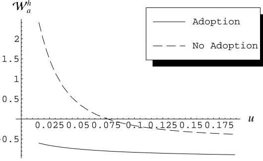 Figure I.6: Skilled workers’ expected gain of adoption for u changing from 2.5% to20%.
