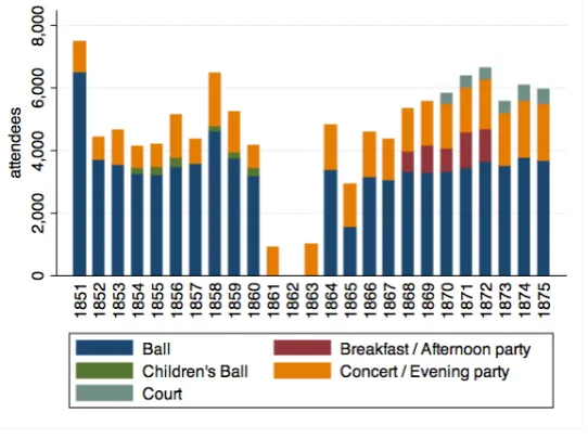 Figure 1.4: Number of attendees at royal parties, by type of event