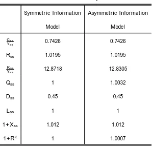 Table 1.2: Nonstochastic Steady State Values