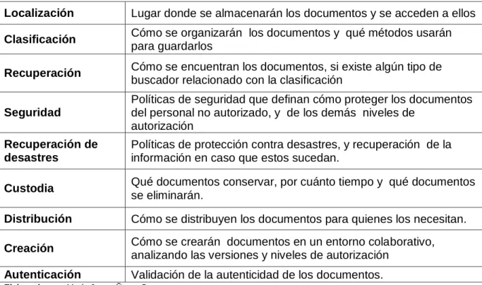 Tabla 2 Criterios para la Organización de Documentos 