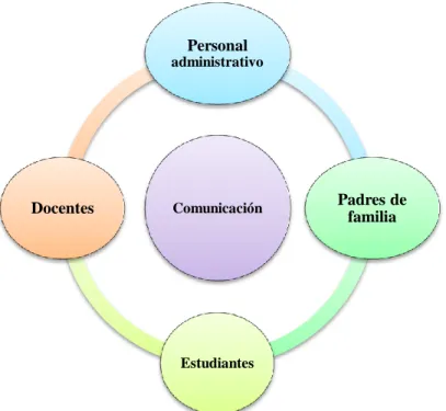 Gráfico 6 La Comunicación