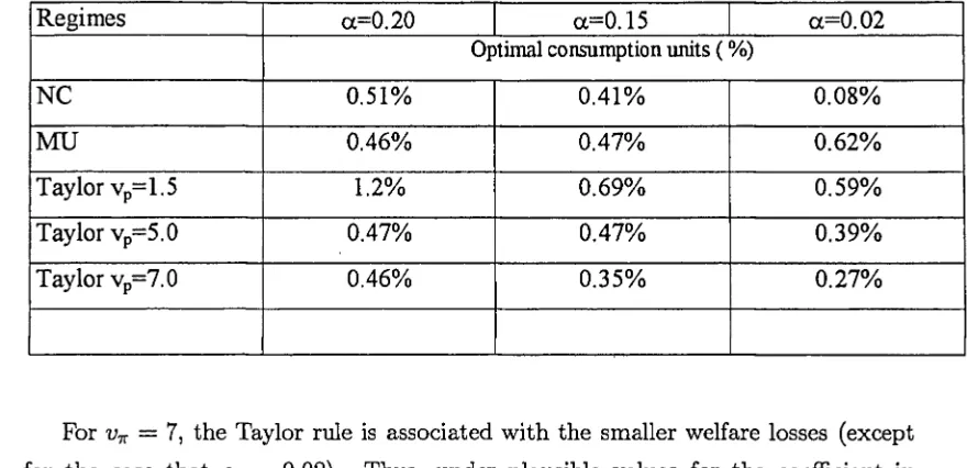 Table 3: The Taylor Rule 