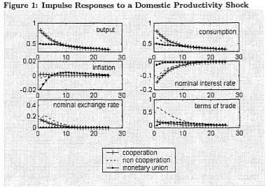 Figure 1: Impulse Responses to a Domestic Productivity Shock 