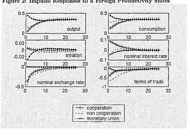 Figure 2: Impulse Responses to a Foreign Productivity Shock 