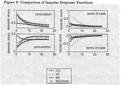Figure 3: Comparison of Impulse Response Functions 