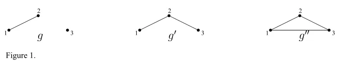Figure 1.Adding link 23 leads from g to g0, while adding link 13 leads from g0 to g00