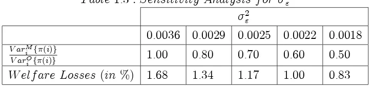 Table 1:3 : Sensitivity Analysis for �2"