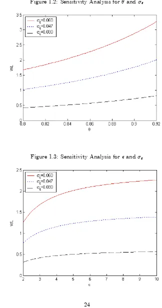 Figure 1.2: Sensitivity Analysis for � and �"