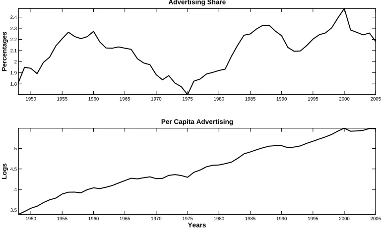 Figure 1.1: Advertising in Postwar U.S. economy. Panel 1. Advertising as share of GDP.Panel 2