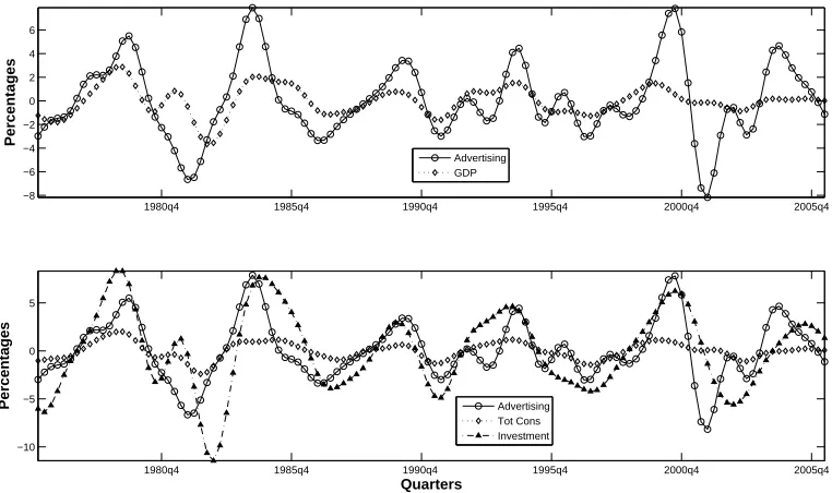 Figure 1.2: Advertising and the main Business Cycle Indicators. Quarterly ﬁgures. Datasample from 1976q1 to 2006q2.
