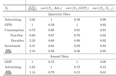 Table 1.1: Second order moments