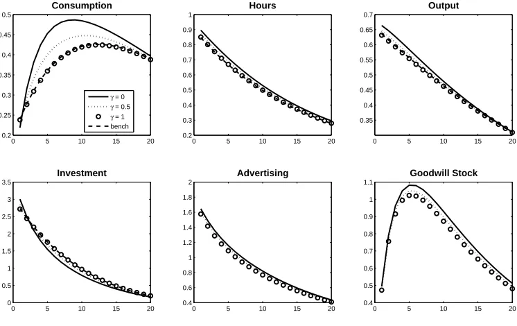 Figure 1.4: Impulse Response Functions to preferences shock. Each plot displays percent deviationfrom steady state of corresponding variable in response to a 1% decrease in the preference shock.