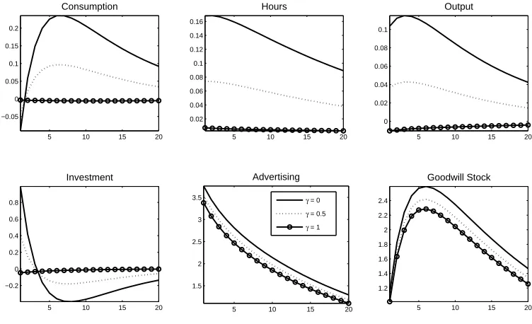Figure 1.6: Impulse Response Functions to a shock on advertising production function. Eachplot displays percent deviation from steady state of corresponding variable in response to a 1% shock onthe production function of advertising.