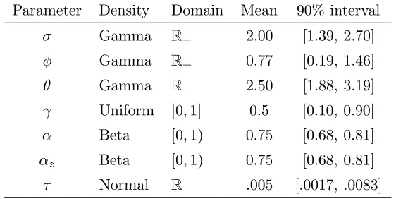 Table 1.5: Prior Distributions of Shock Processes