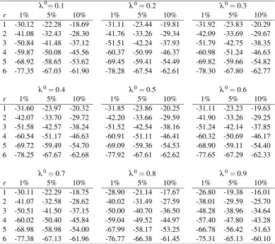 Table 1.2: Asymptotic critical values for the MQd(q,λ 0) tests for Models I and II,one structural break caseλ 0λ 0 λ 0 