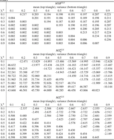 Table 1.5: Asymptotic mean and variance for the M-class statistics for 2 knownbreaks