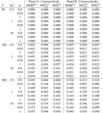 Table 1.8: Empirical size and power of the M-type unit root statistics for knownbreaks for N = 20 for 1 common factor