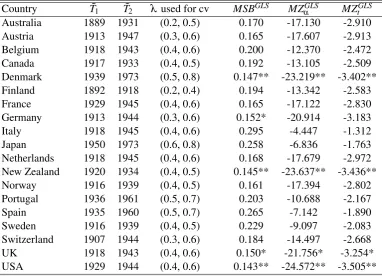Table 1.16: Individual unit root tests and the two break datesT˜T˜λ used for cvMSBGLSMZGLS