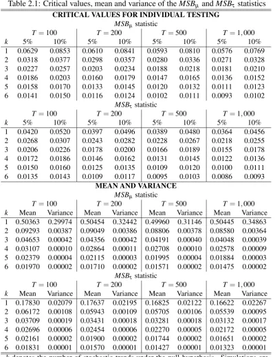 Table 2.1: Critical values, mean and variance of the MSBμ and MSBτ statistics