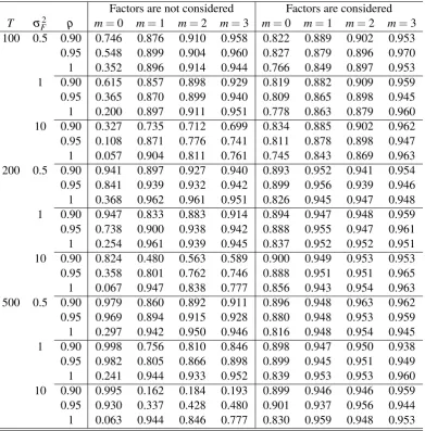 Table 2.3: Probability of selecting the correct number of stochastic trends. Timetrend model, setup 1 with a = 0.5, unit-by-unit analysis, MSBτ statistic
