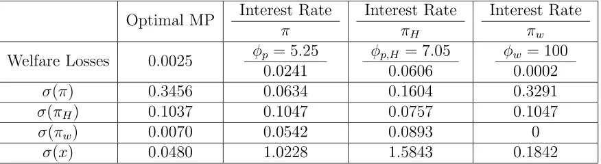 Table 1.1: Welfare cost of deviation from optimal policy and standard de-viations associated to each policy rule.Welfare losses are in percentage units of