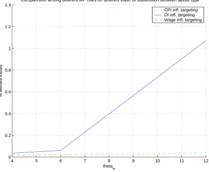 Figure 1.3: Wage Mark-up