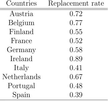 Table 2.2: Business cycle properties of the euro area economy and of themodel economy.