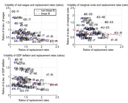 Figure 2.2: Relation between ratios of standard deviation of wages, marginal costsand inﬂation (relative to that of output) and ratios of replacement rates for the EMUcountries