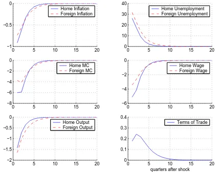 Figure 2.4: Impulse responses of selected domestic and foreign variables to commonmonetary policy shock