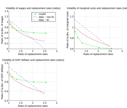 Figure 2.5: Relation between ratios of standard deviation of wages, marginal costsand inﬂation (relative to that of output) and ratios of replacement rates both in thedata and in the model