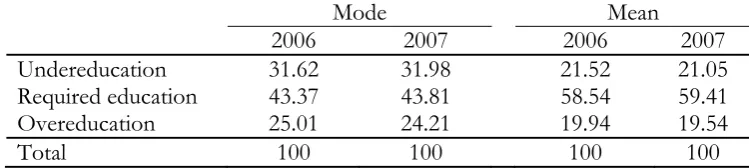 Table 2.1. Educational mismatch in 2006 and 2007 (in percentages) 