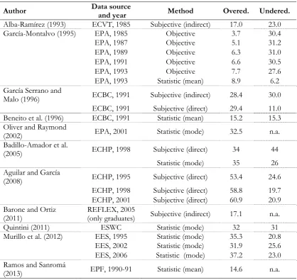Table 2.2. Survey of research on educational mismatch in Spain 