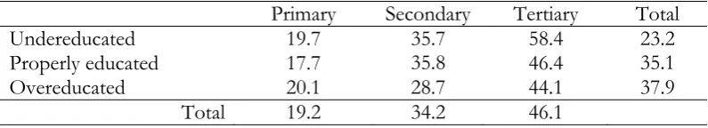 Table 2.4. Percentage of workers who have undertaken NFE activities 