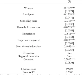 Table 2.5. Determinants of the probability of being in work  