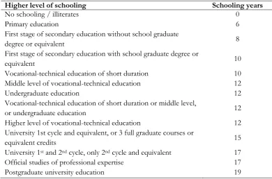 Table A2.1. Equivalent level of studies and schooling years 