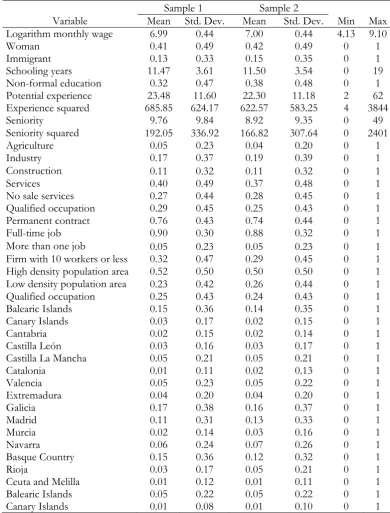 Table A2.2. Descriptive statistics 