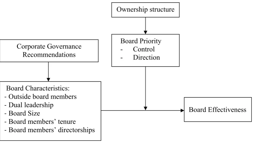 Figure 1.1: Relationship between ownership structure, board composition and board  effectiveness 