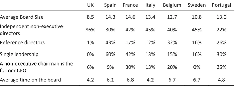 Table related1.2 gives an overview of the key results of Heidrick and Struggles (2009) concerning a number of board  issues for the UK, Spain, France, Italy, Belgium, Sweden and Portugal (countries with a comparable board structure) 