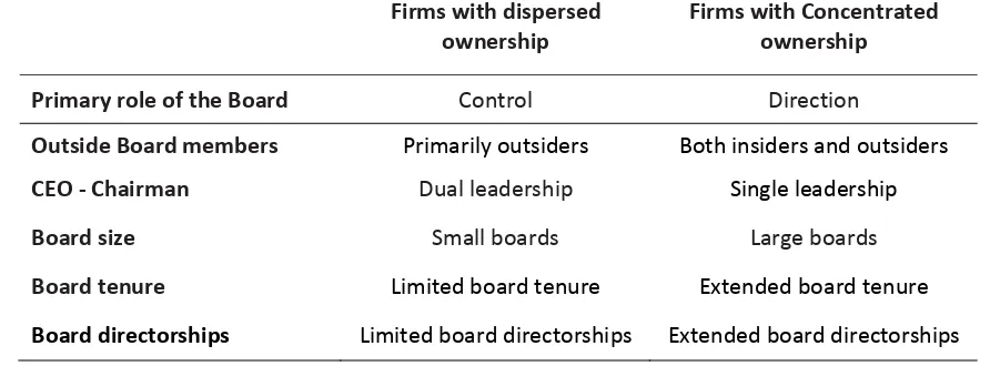 Table 1.3: Ownership structure and suggested board characteristics  