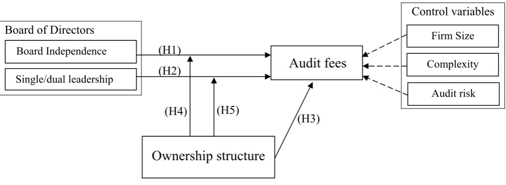 Figure 2.1: The relationship between ownership structure, board composition and  external audit services 
