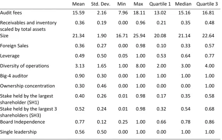 Table 2.1: Descriptive statistics  