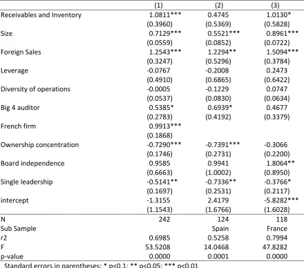 Table 2.3: Regression results – Direct effects – full sample 