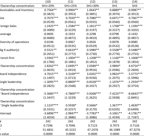 Table 2.5: Regression results – Interaction effects – full sample  