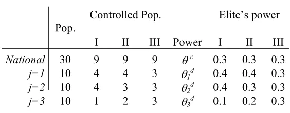 Table 3 Example: Distribution of Elites’ Power