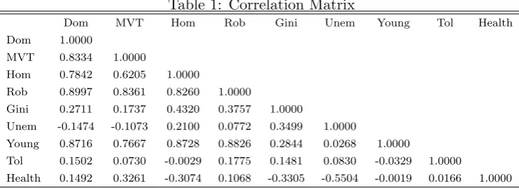 Table 1: Correlation Matrix