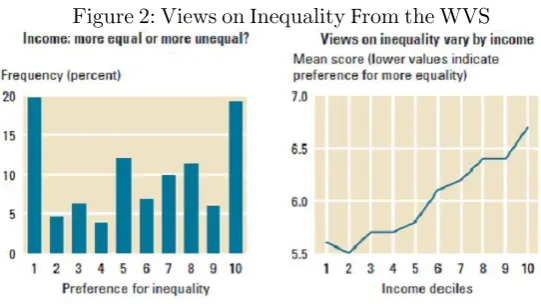 Figure 2: Views on Inequality From the WVS