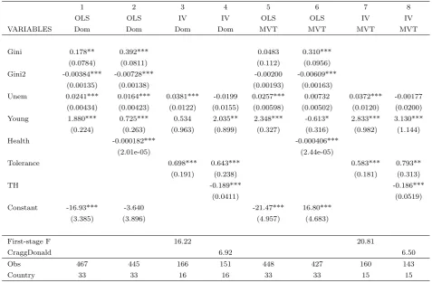 Table 2: IV Fixed Eﬀects Estimates, Domestic Burglary and MVT